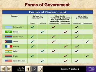 Forms of Government




  Go To
Section:    1 2 3         Chapter 1, Section 2
 