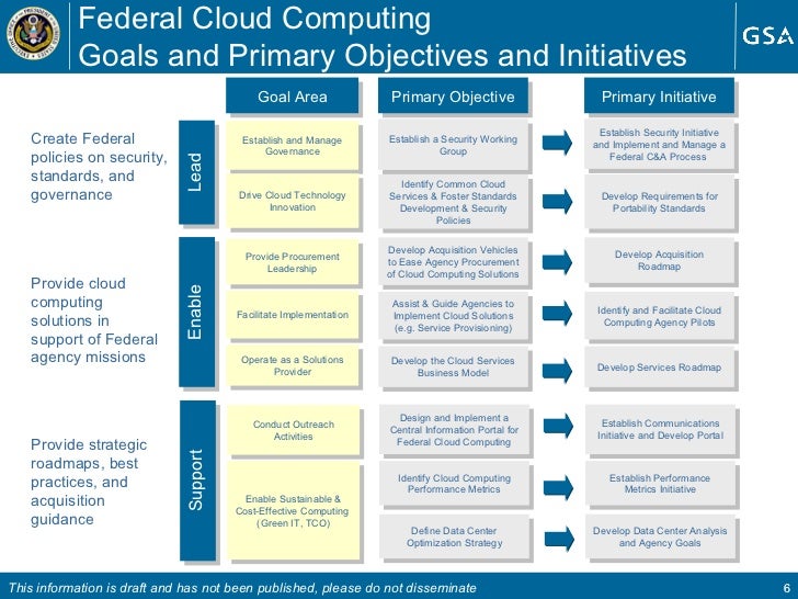 Government cloud computing_strategy