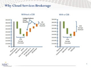 Why Cloud Services Brokerage

          Without a CSB        With a CSB




                                            5
 