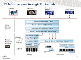 IT Infrastructure Strategic Fit Analysis
      CIO/CFO                                                        Sourcing/Procurement
                                    IT Architects
                                                                     Managers                                     Systems Integrator




                                            CIO and CFO Command and Control

Cloud                                            Solution Design and Simulation
Services
                                             Sourcing and Procurement Engine
Broker
                                        Commerce Broker Catalog and Pricing Engine


                                  Self-Service Catalog
                ITSM Service        Workflow Mgmt.
                Request Catalog
Typical
                Hybrid Cloud       Cloud Automation                  External Service Provisioning Engine
Enterprise      Management
Platform                          VMWARE
                                                    Open
                                                    Stack                                         Cloud Foundry         GreenPlum


                                                                                                              VMWARE

                   vblock                                                       Public
                                                                                 Iaas
                                                                  AWS, TerreMark,                                            Paas
                                                                  Savvis

                                    Enterprise                                           Public Providers
                                                                                                                                       6
 
