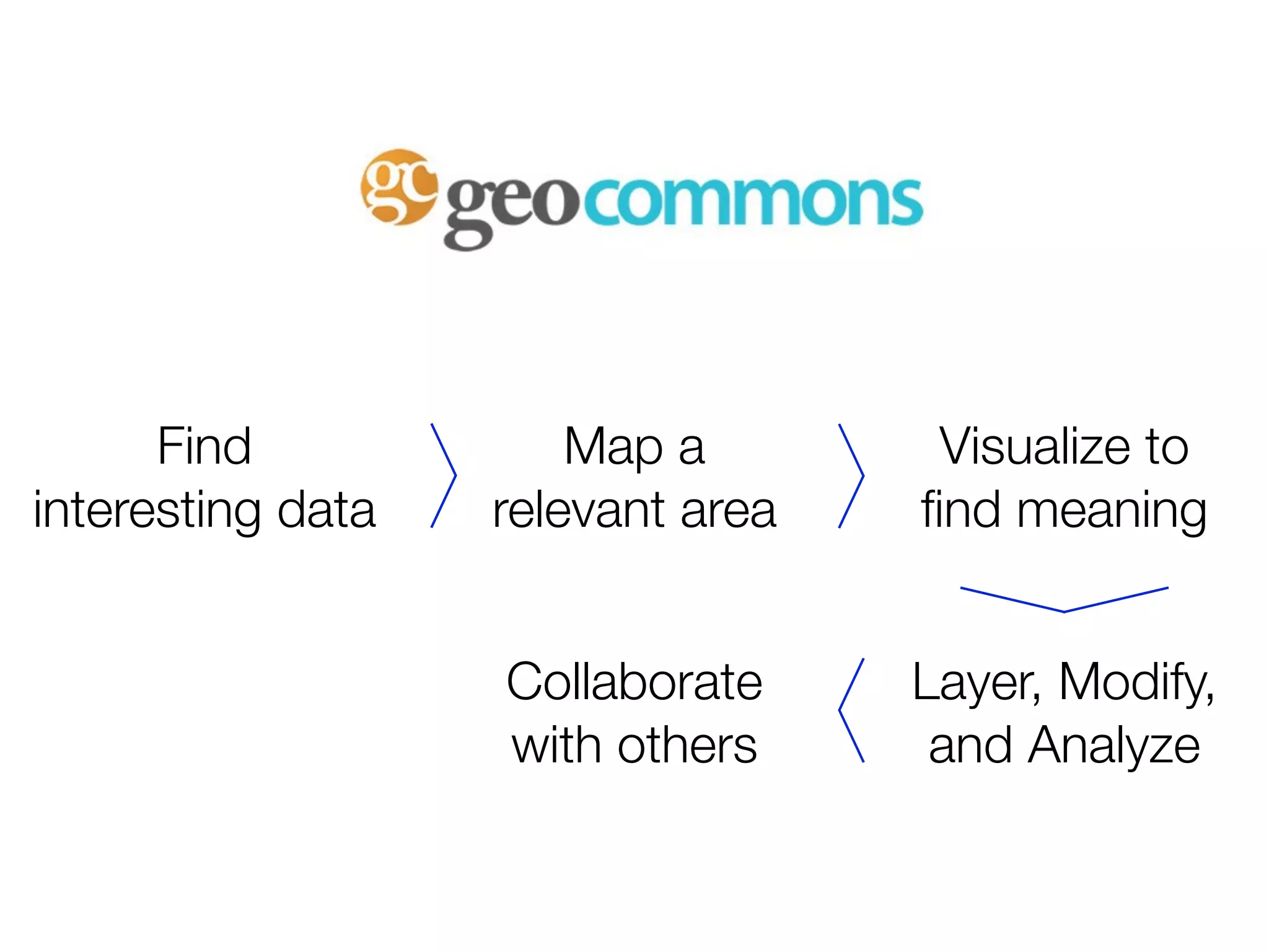 Find             Map a        Visualize to
interesting data   relevant area   ﬁnd meaning


                   Collaborate     Layer, Modify,
                   with others      and Analyze
 