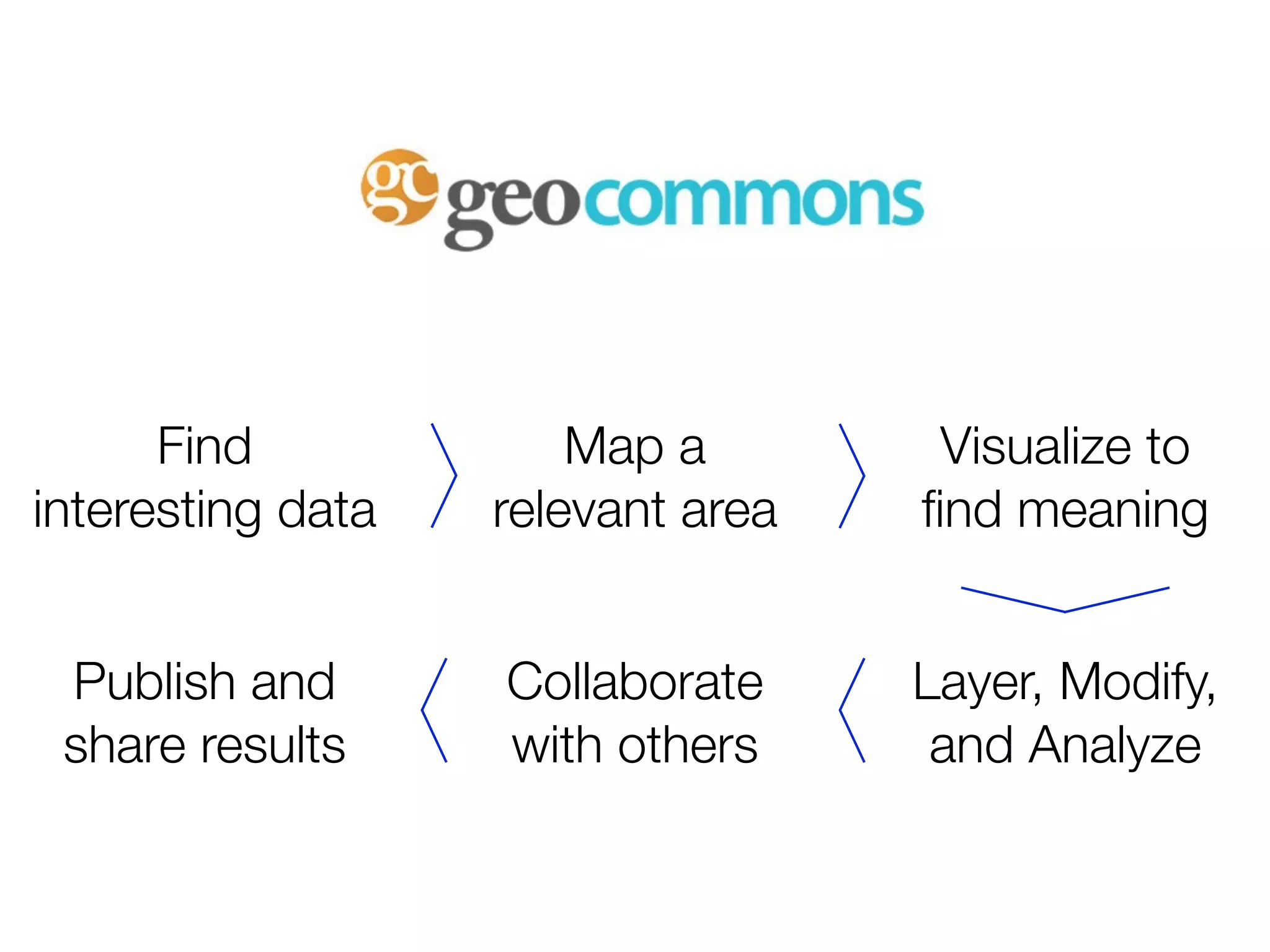 Find             Map a        Visualize to
interesting data   relevant area   ﬁnd meaning


 Publish and       Collaborate     Layer, Modify,
 share results     with others      and Analyze
 