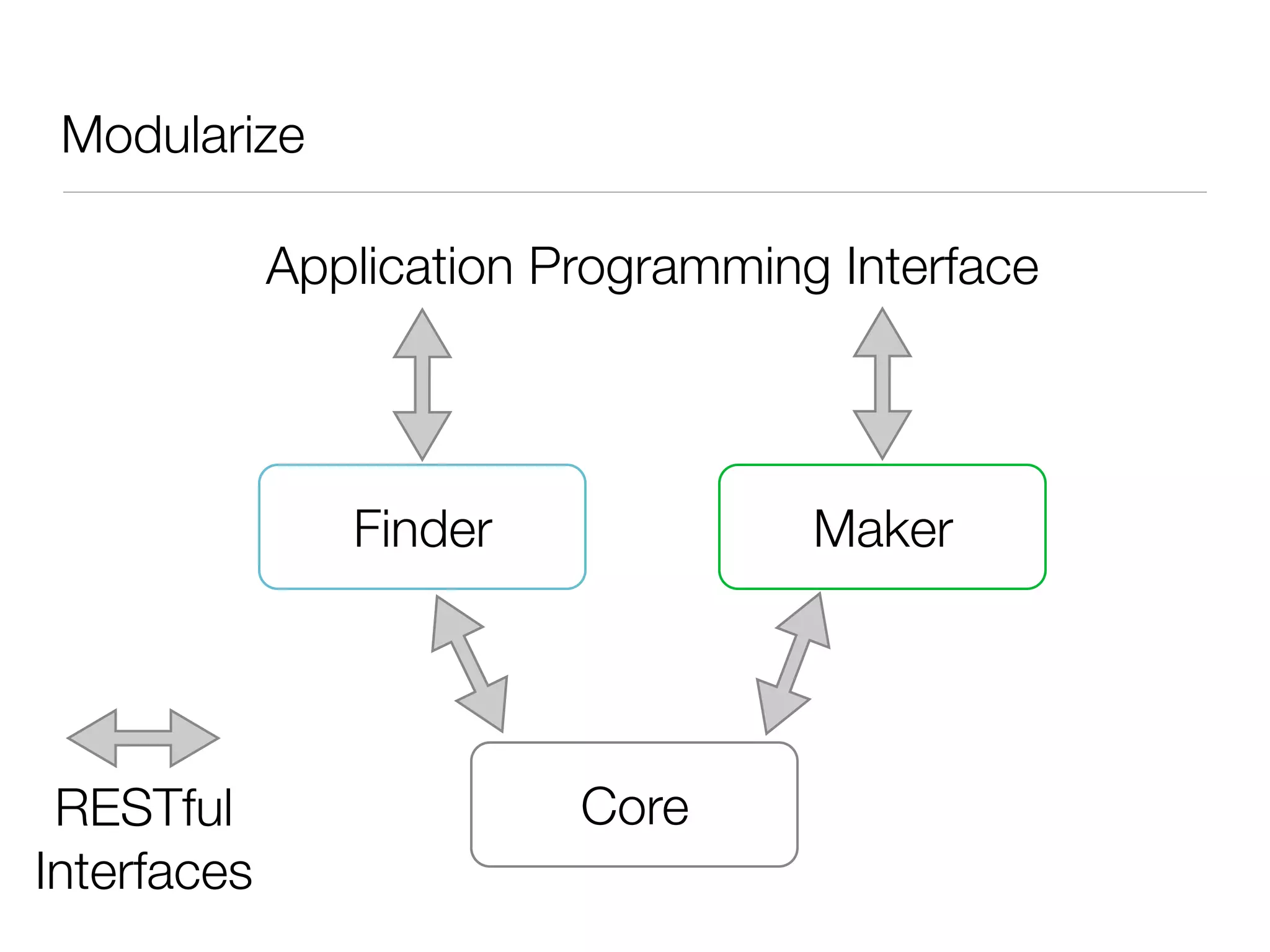 Modularize

             Application Programming Interface




                Finder              Maker




 RESTful                  Core
Interfaces
 