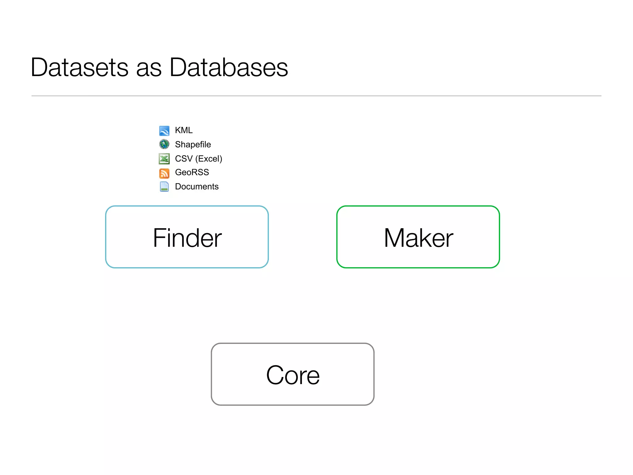 Datasets as Databases

           KML
           Shapefile
           CSV (Excel)
           GeoRSS
           Documents




         Finder                 Maker




                         Core
 