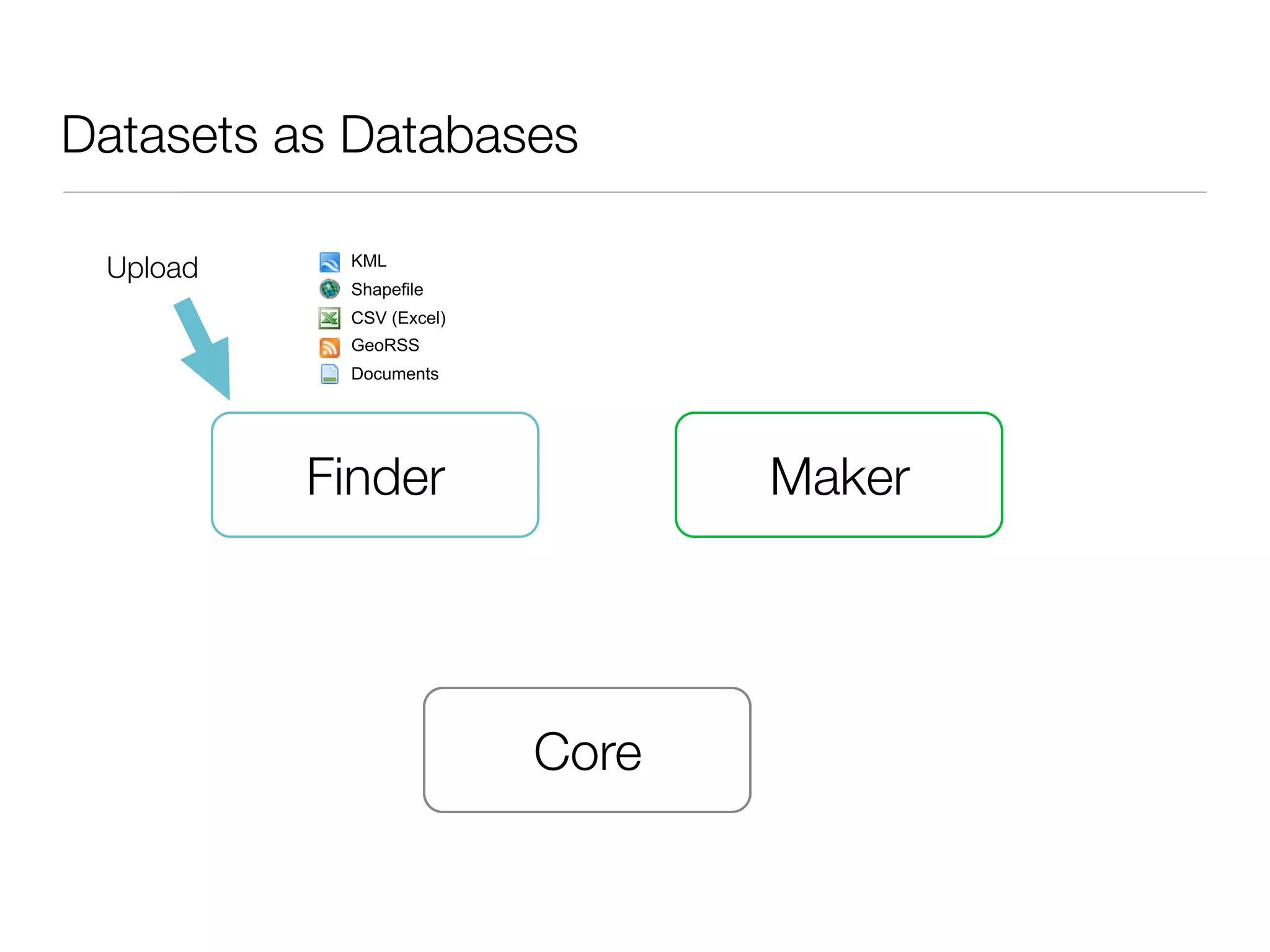 Datasets as Databases

 Upload    KML
           Shapefile
           CSV (Excel)
           GeoRSS
           Documents




          Finder                Maker




                         Core
 
