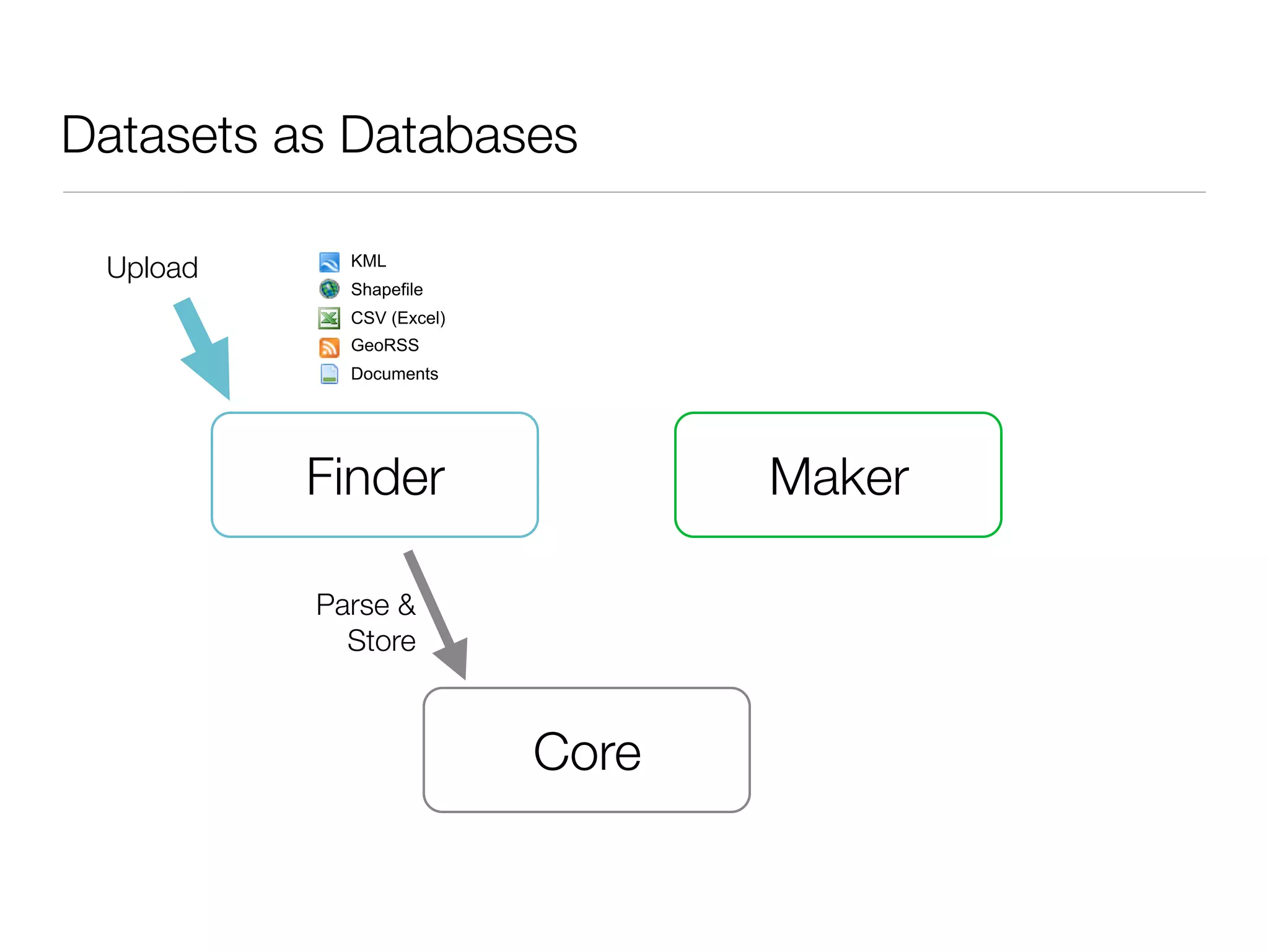 Datasets as Databases

 Upload     KML
            Shapefile
            CSV (Excel)
            GeoRSS
            Documents




          Finder                 Maker

          Parse &
            Store



                          Core
 