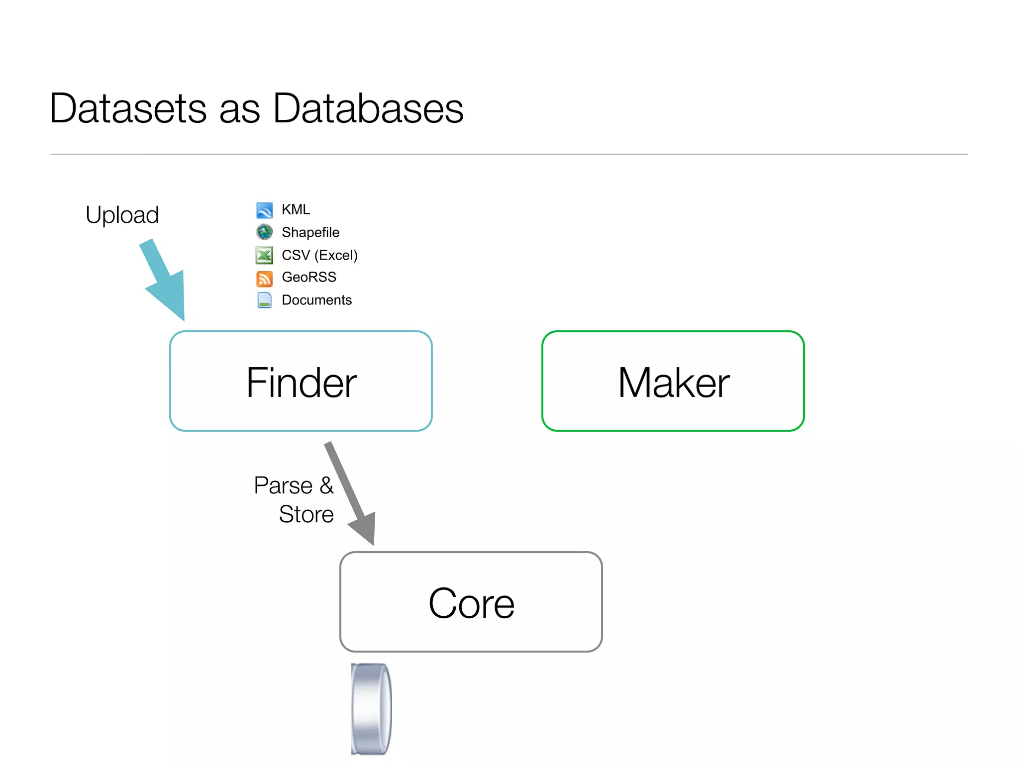 Datasets as Databases

 Upload     KML
            Shapefile
            CSV (Excel)
            GeoRSS
            Documents




          Finder                 Maker

          Parse &
            Store



                          Core
 