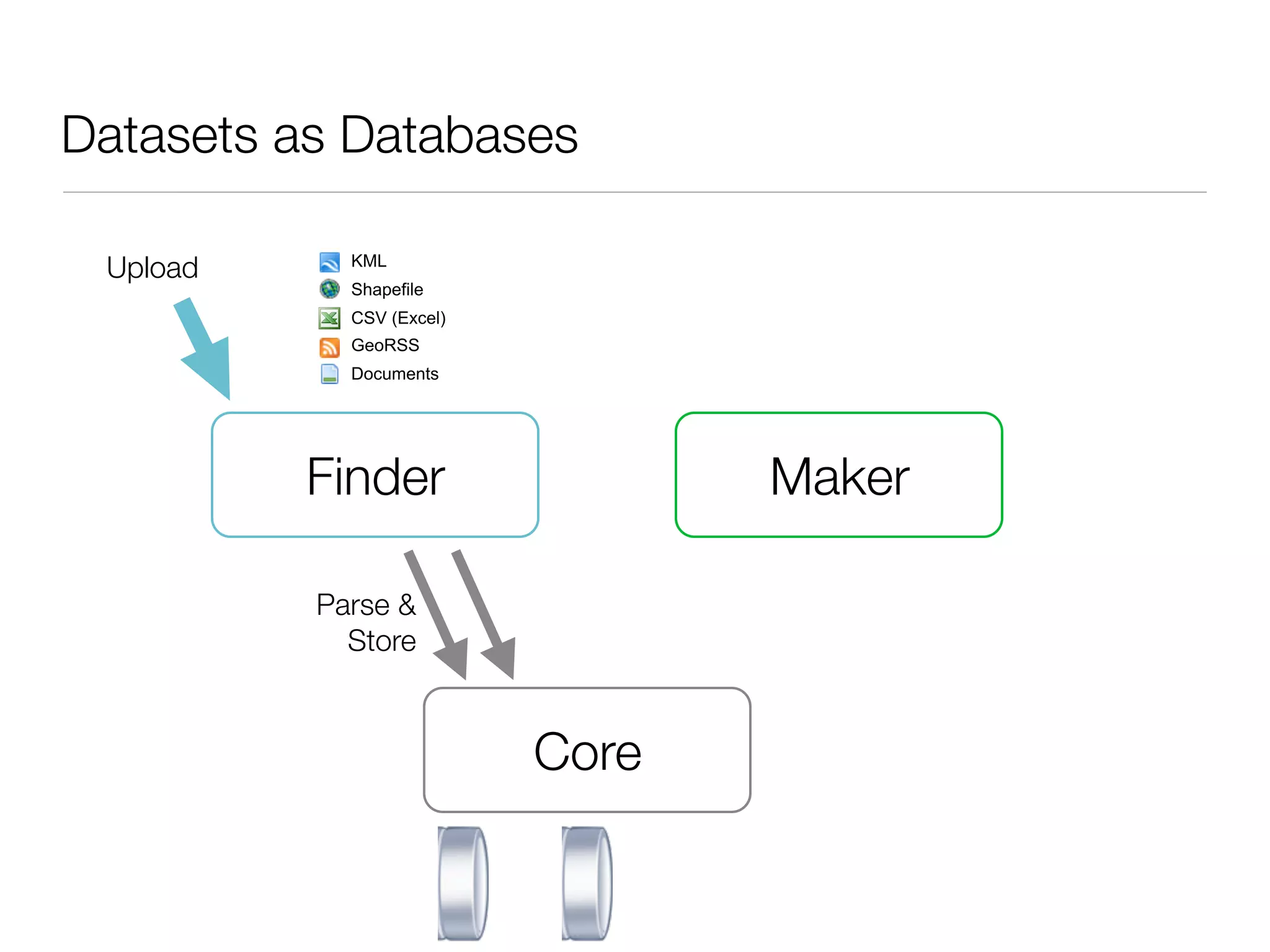 Datasets as Databases

 Upload     KML
            Shapefile
            CSV (Excel)
            GeoRSS
            Documents




          Finder                 Maker

          Parse &
            Store



                          Core
 