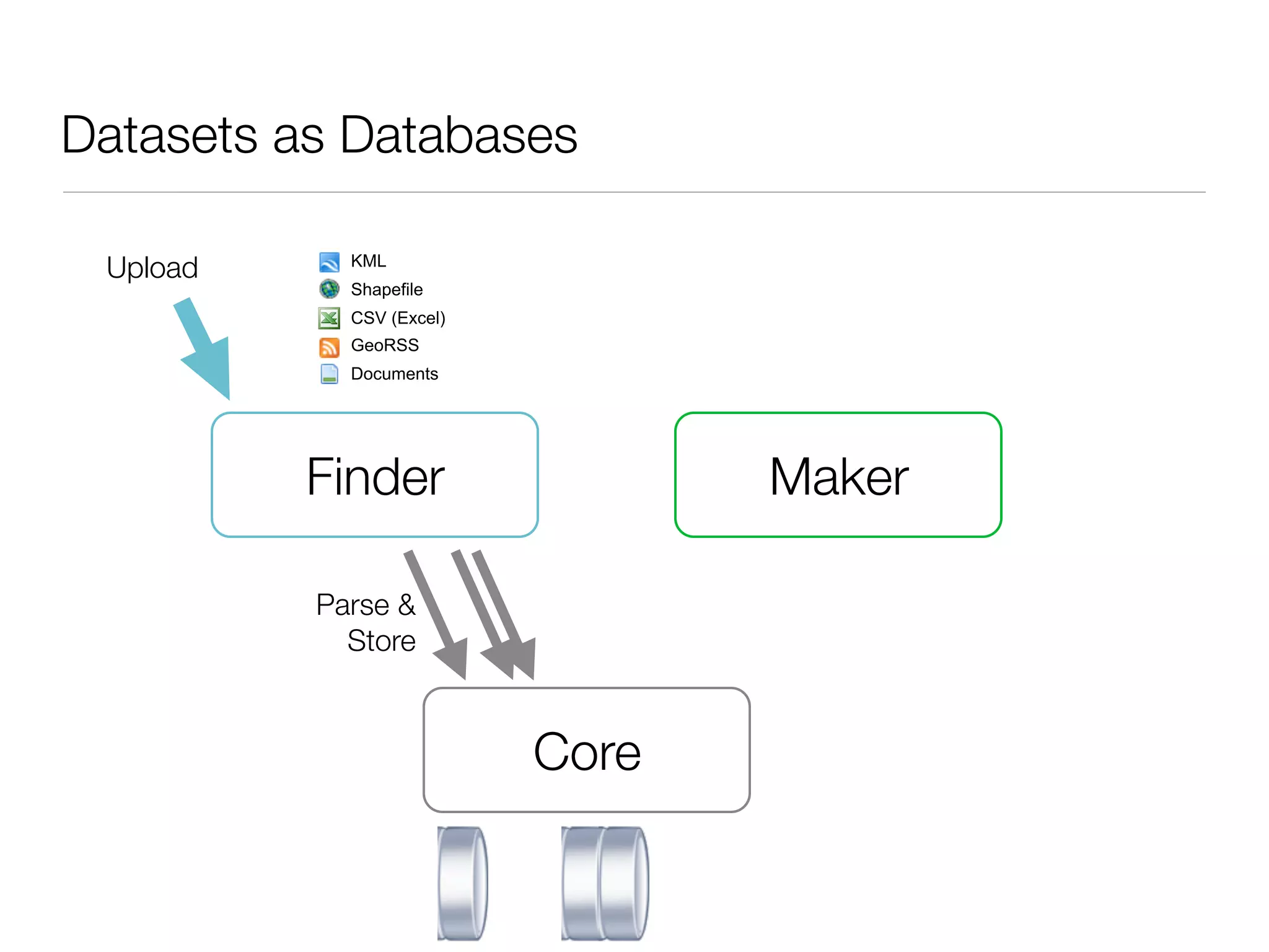 Datasets as Databases

 Upload     KML
            Shapefile
            CSV (Excel)
            GeoRSS
            Documents




          Finder                 Maker

          Parse &
            Store



                          Core
 