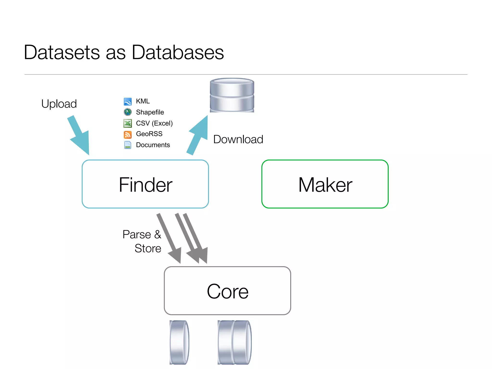 Datasets as Databases

 Upload     KML
            Shapefile
            CSV (Excel)
            GeoRSS
            Documents
                          Download



          Finder                     Maker

          Parse &
            Store



                          Core
 