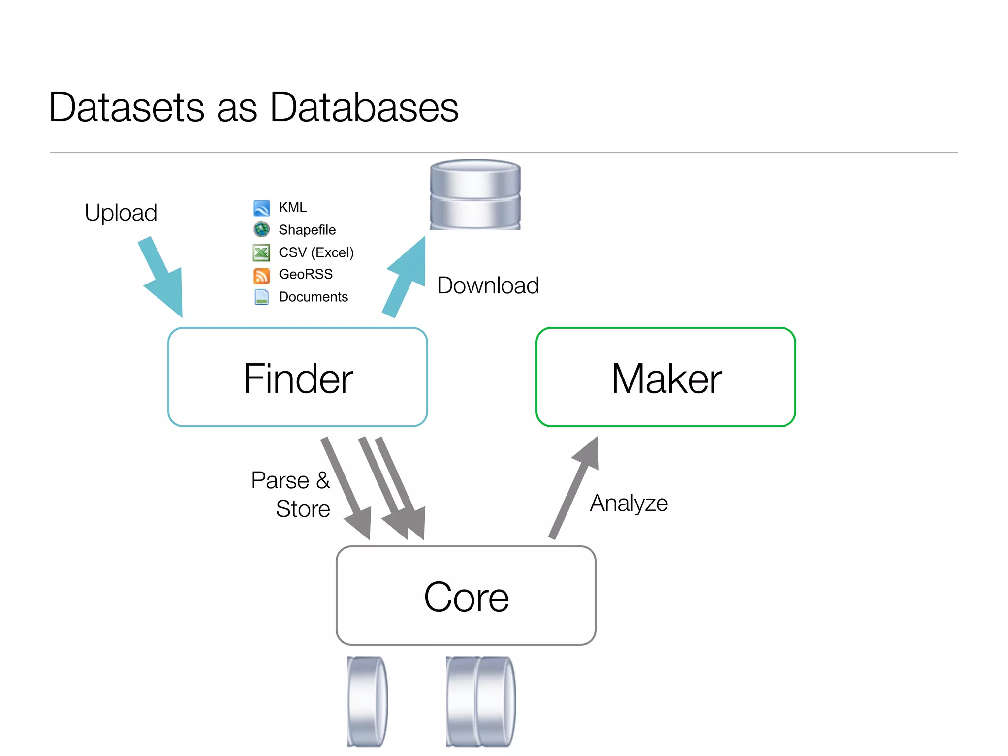 Datasets as Databases

 Upload     KML
            Shapefile
            CSV (Excel)
            GeoRSS
            Documents
                          Download



          Finder                      Maker

          Parse &
            Store                    Analyze



                          Core
 
