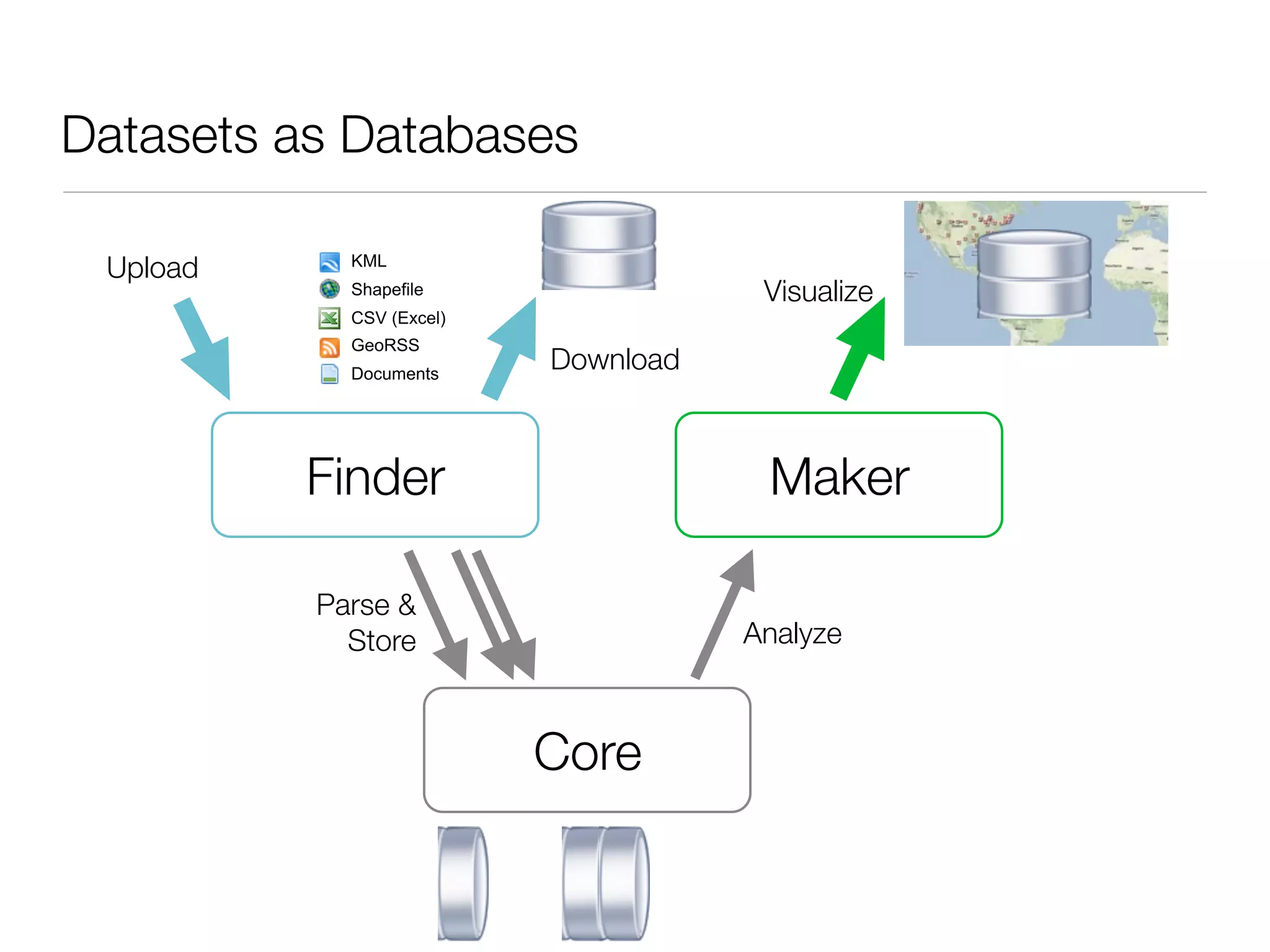 Datasets as Databases

 Upload     KML
            Shapefile                 Visualize
            CSV (Excel)
            GeoRSS
            Documents
                          Download



          Finder                      Maker

          Parse &
            Store                    Analyze



                          Core
 