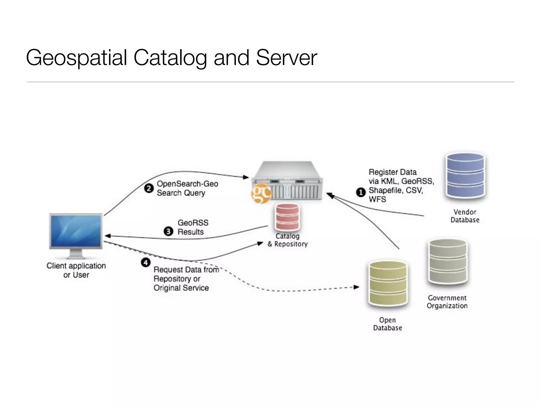 Geospatial Catalog and Server
 