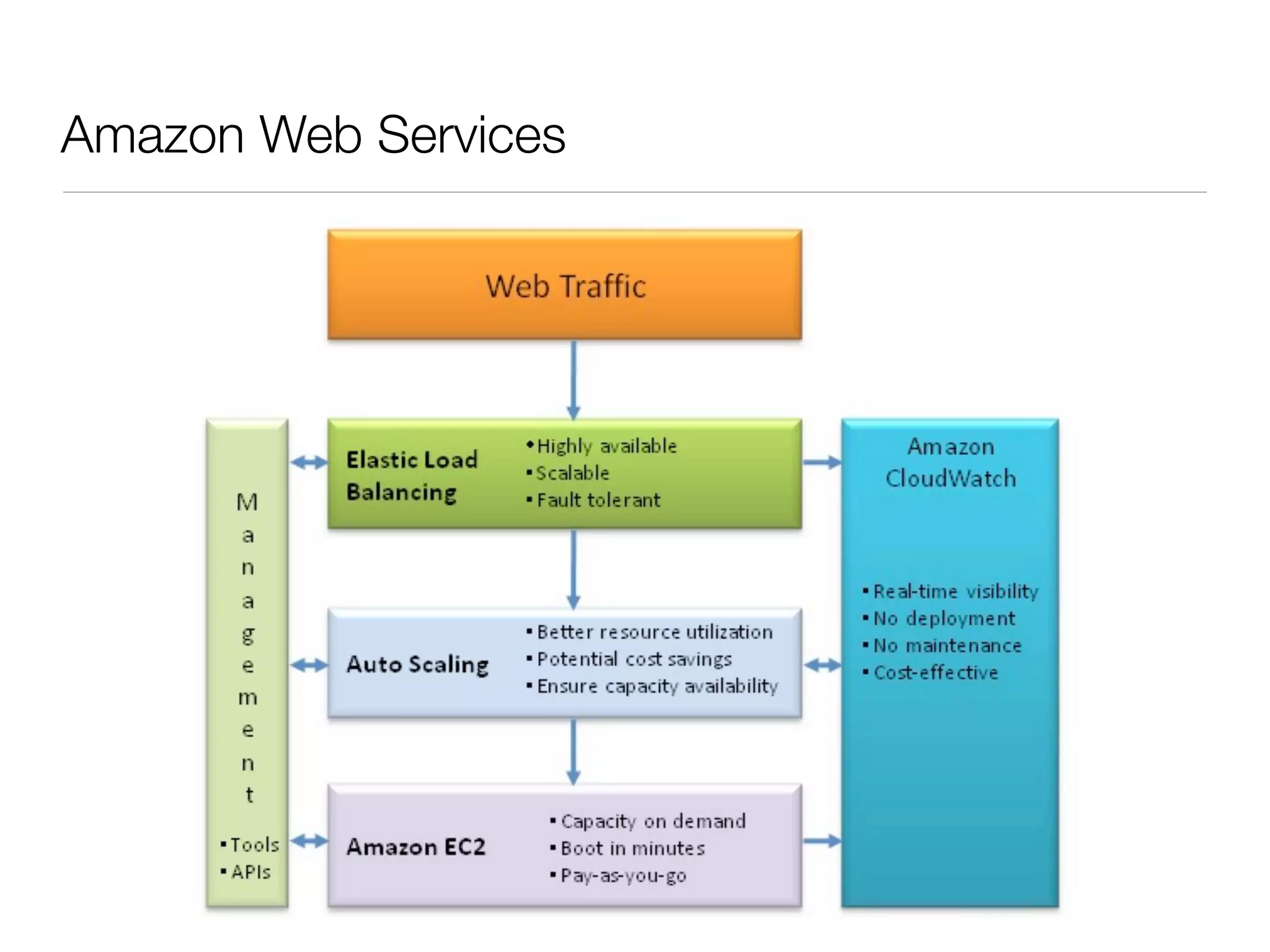 Amazon Web Services
 