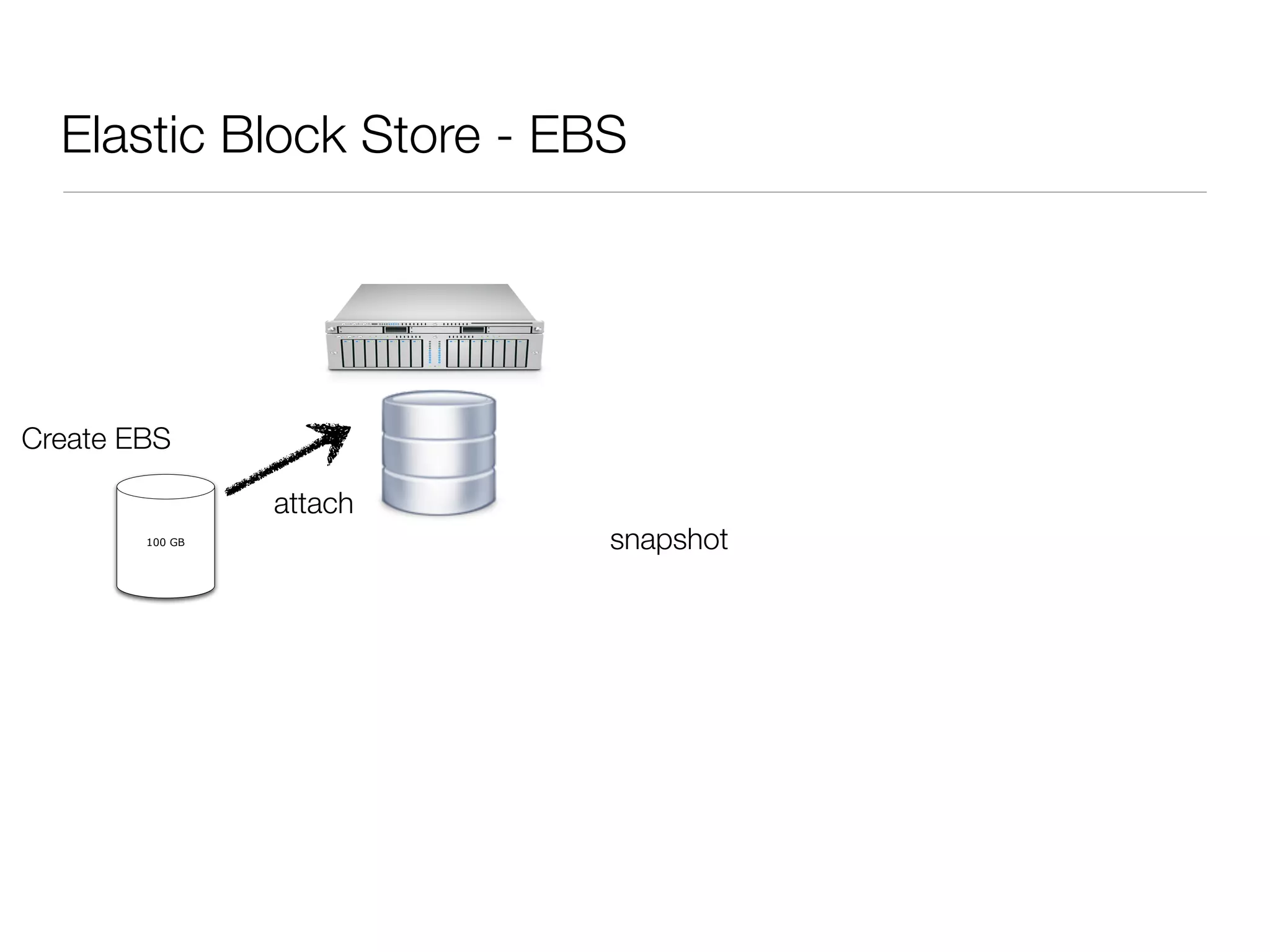 Elastic Block Store - EBS




Create EBS

                 attach
        100 GB            snapshot
 