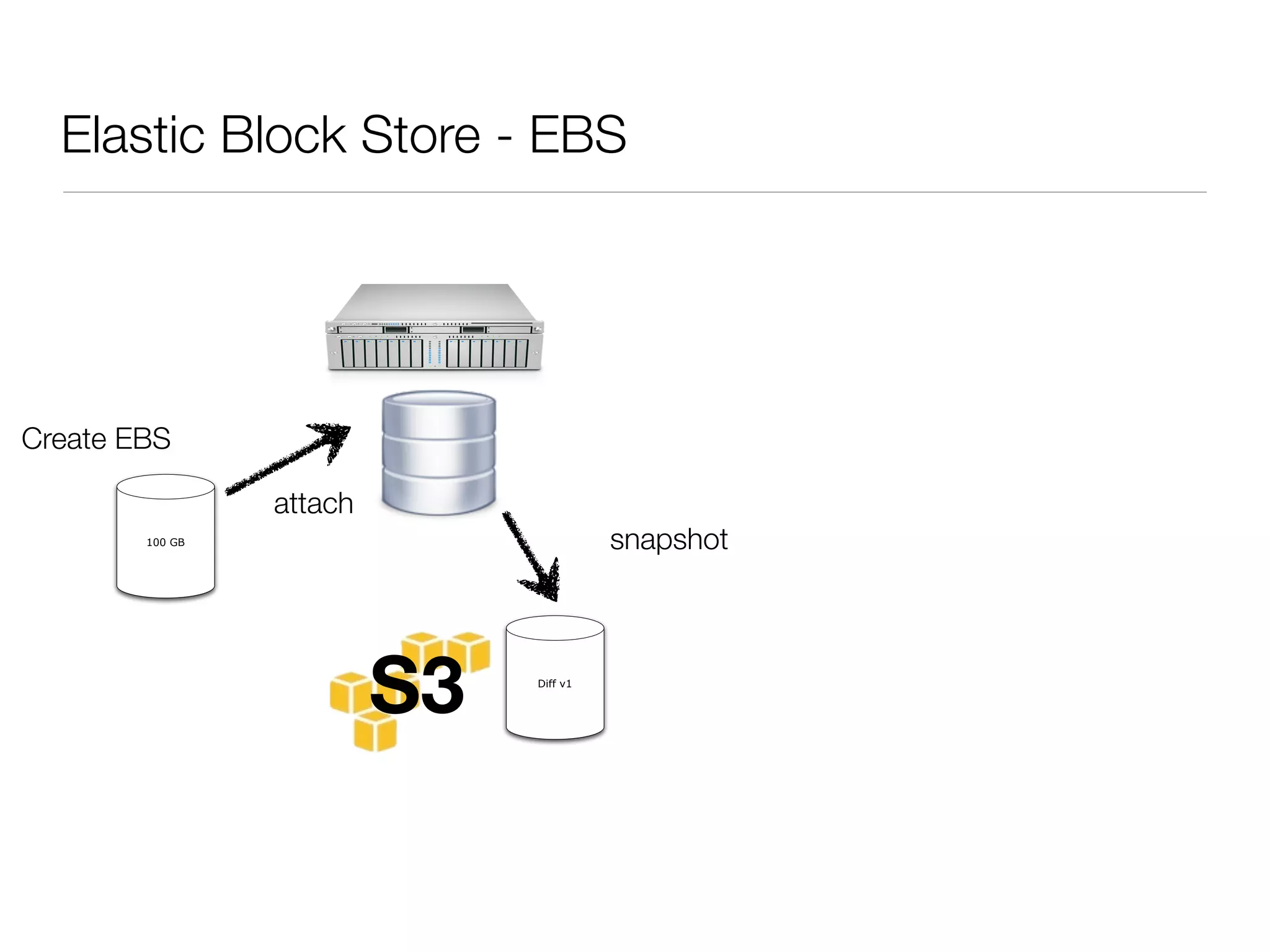 Elastic Block Store - EBS




Create EBS

                 attach
        100 GB                           snapshot




                          S3   Diff v1
 