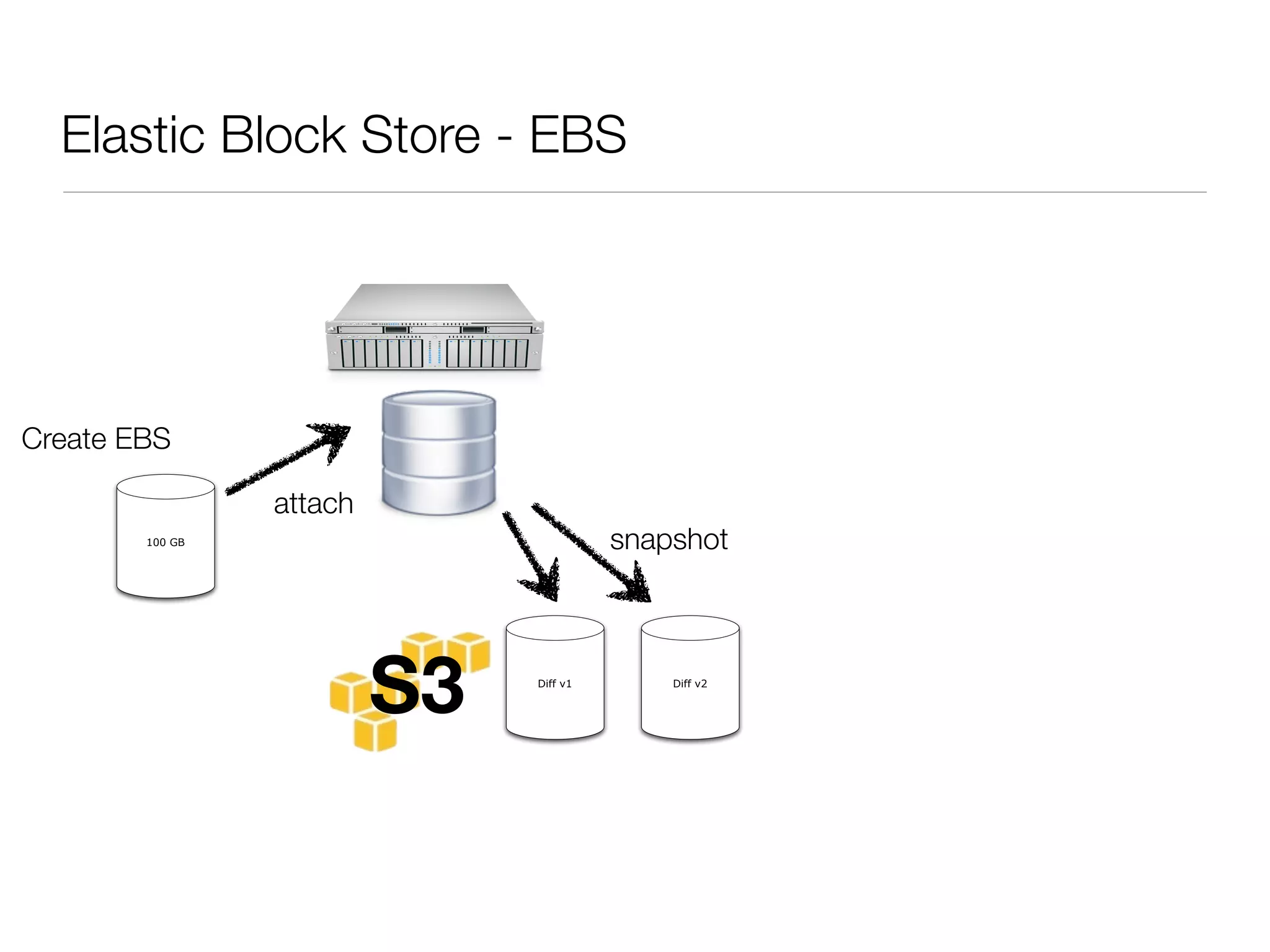 Elastic Block Store - EBS




Create EBS

                 attach
        100 GB                           snapshot




                          S3   Diff v1       Diff v2
 