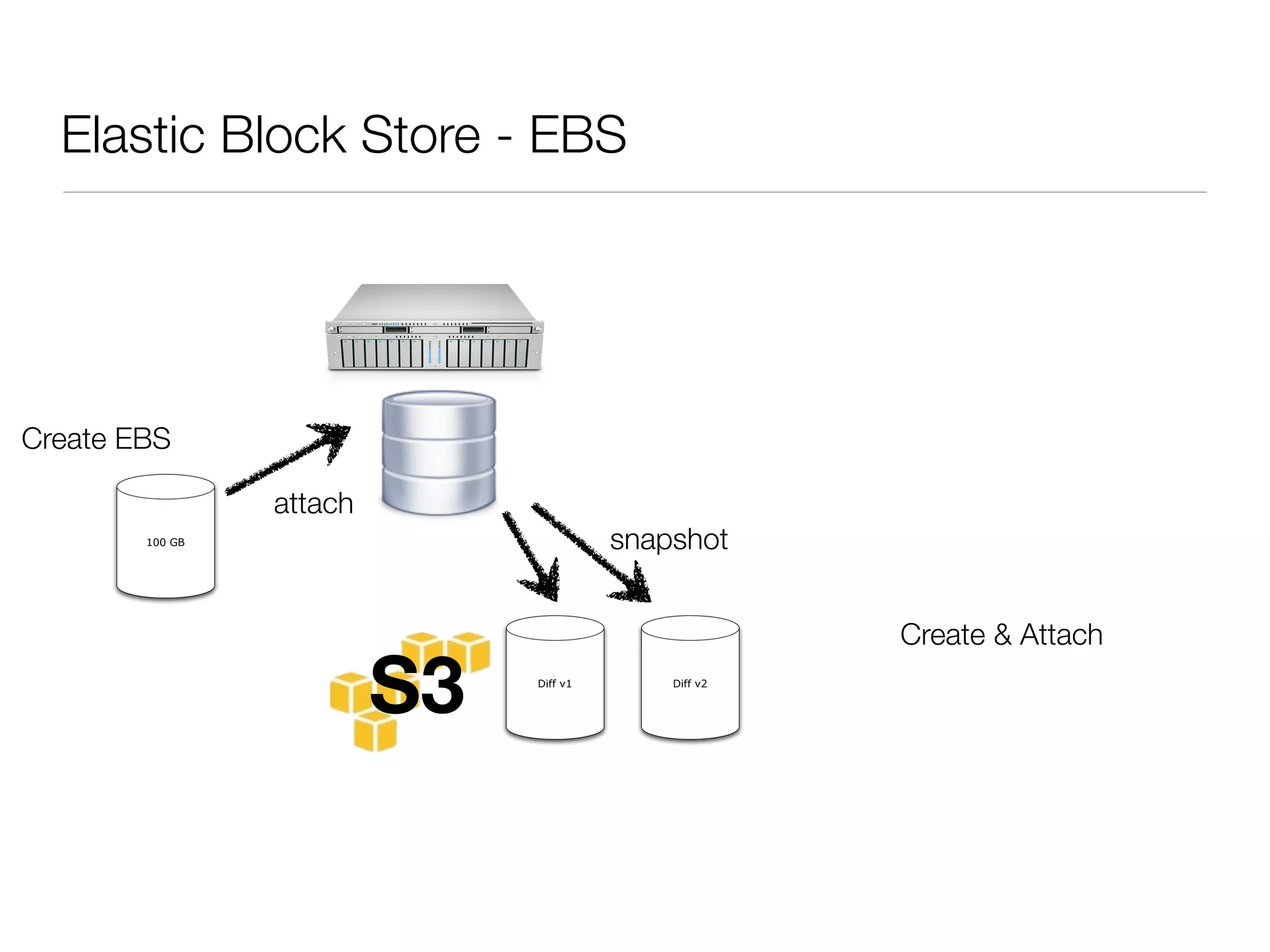 Elastic Block Store - EBS




Create EBS

                 attach
        100 GB                           snapshot


                                                       Create & Attach

                          S3   Diff v1       Diff v2
 