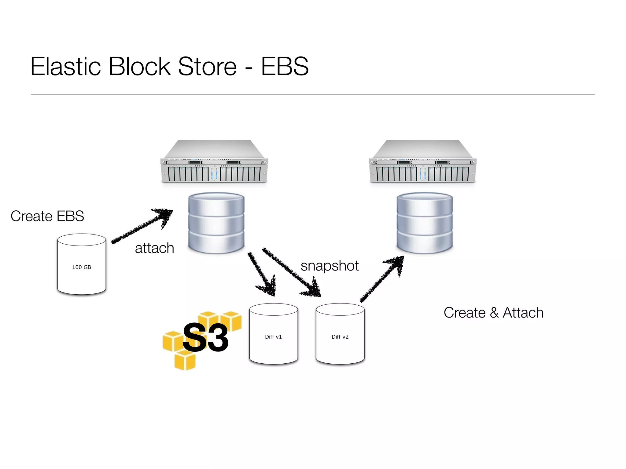 Elastic Block Store - EBS




Create EBS

                 attach
        100 GB                           snapshot


                                                       Create & Attach

                          S3   Diff v1       Diff v2
 