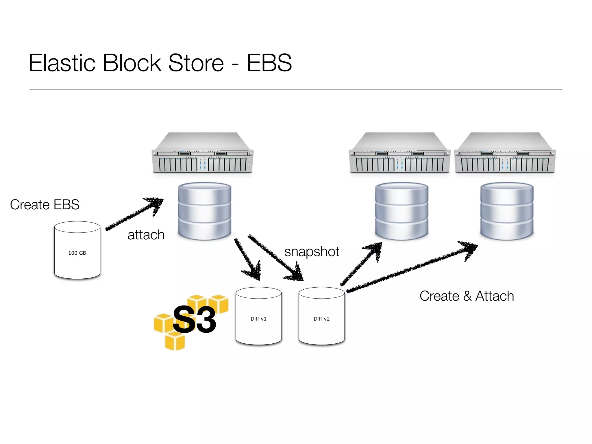 Elastic Block Store - EBS




Create EBS

                 attach
        100 GB                           snapshot


                                                       Create & Attach

                          S3   Diff v1       Diff v2
 