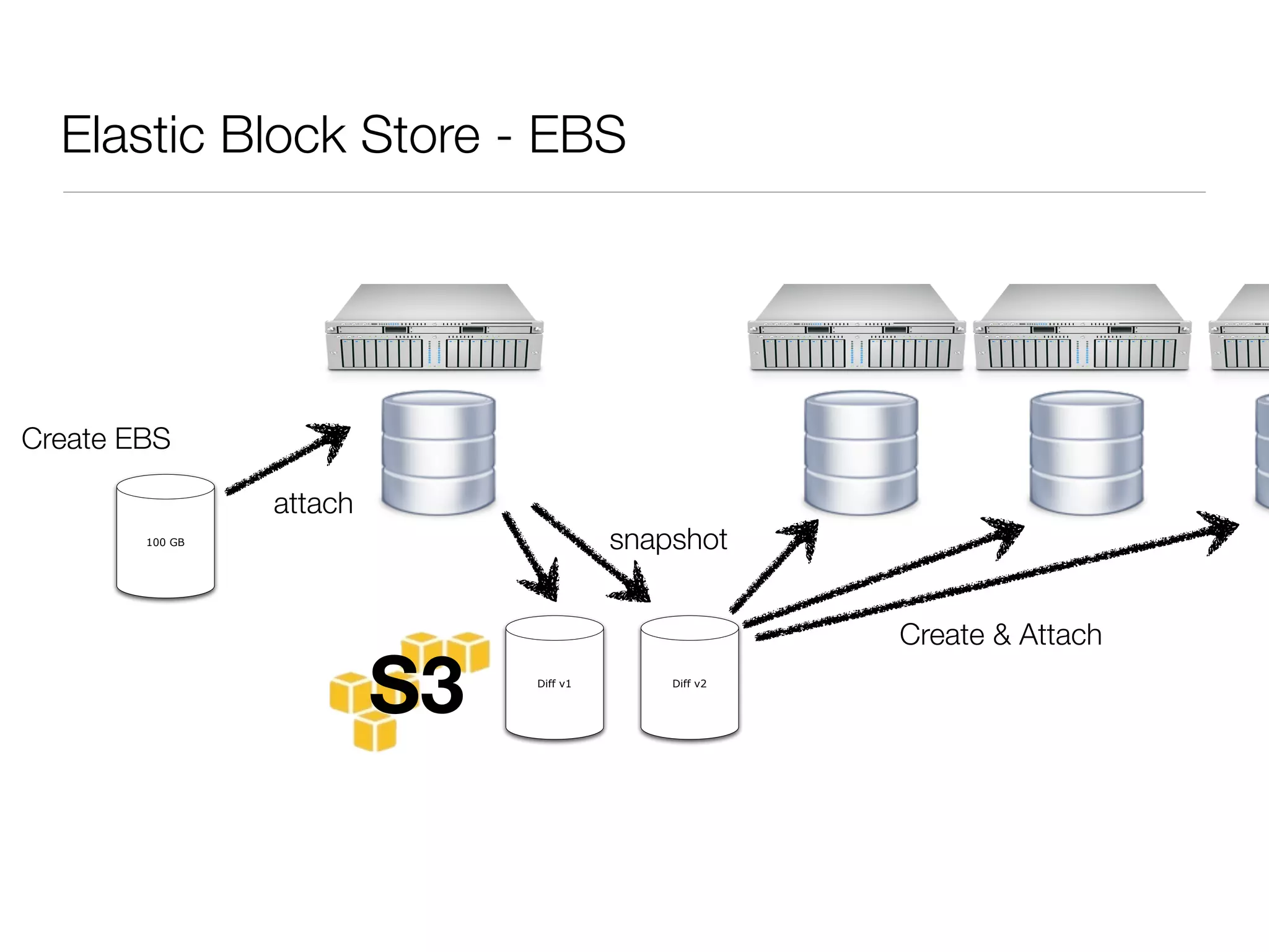 Elastic Block Store - EBS




Create EBS

                 attach
        100 GB                           snapshot


                                                       Create & Attach

                          S3   Diff v1       Diff v2
 