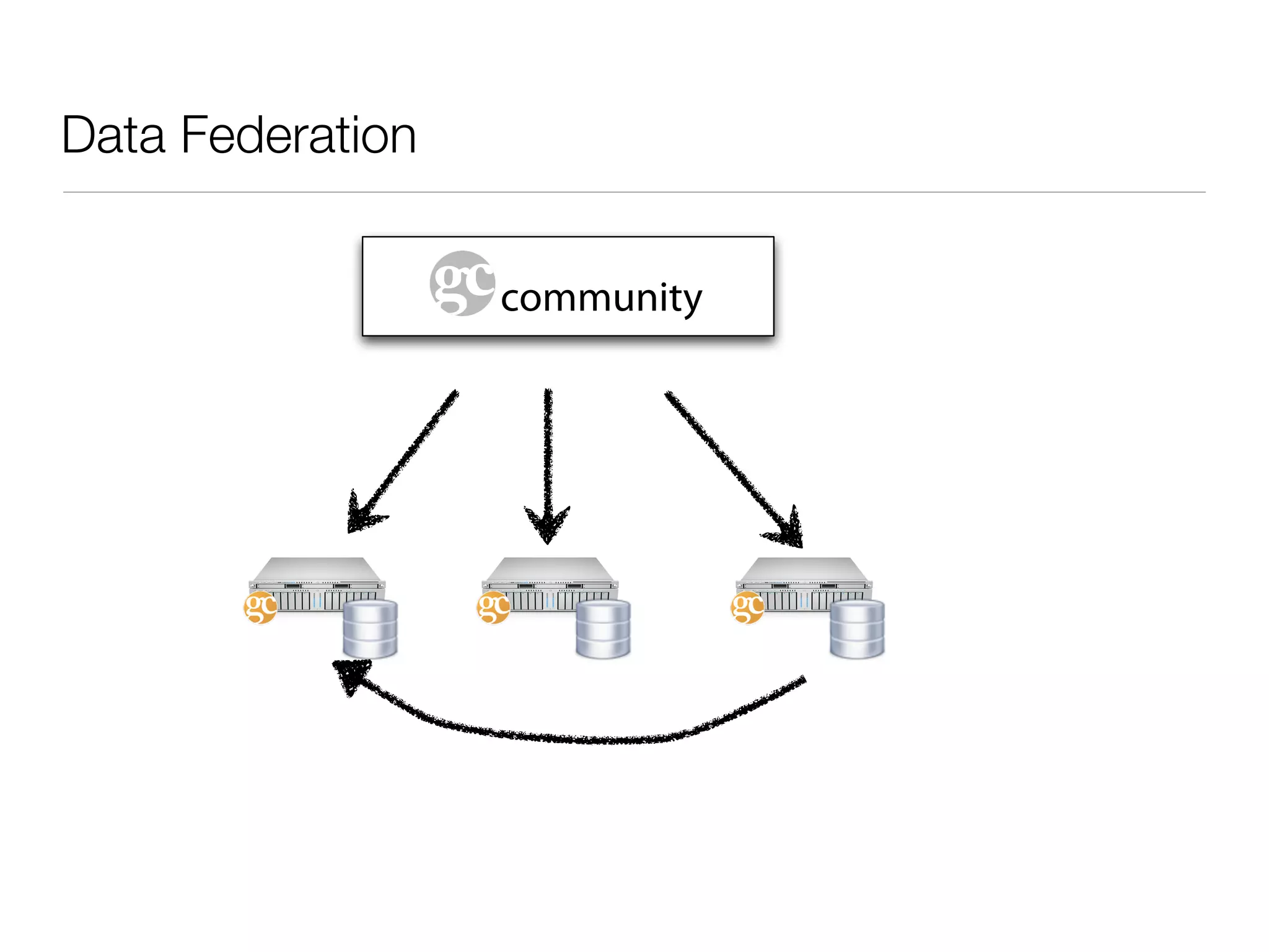 Data Federation


                  community
 