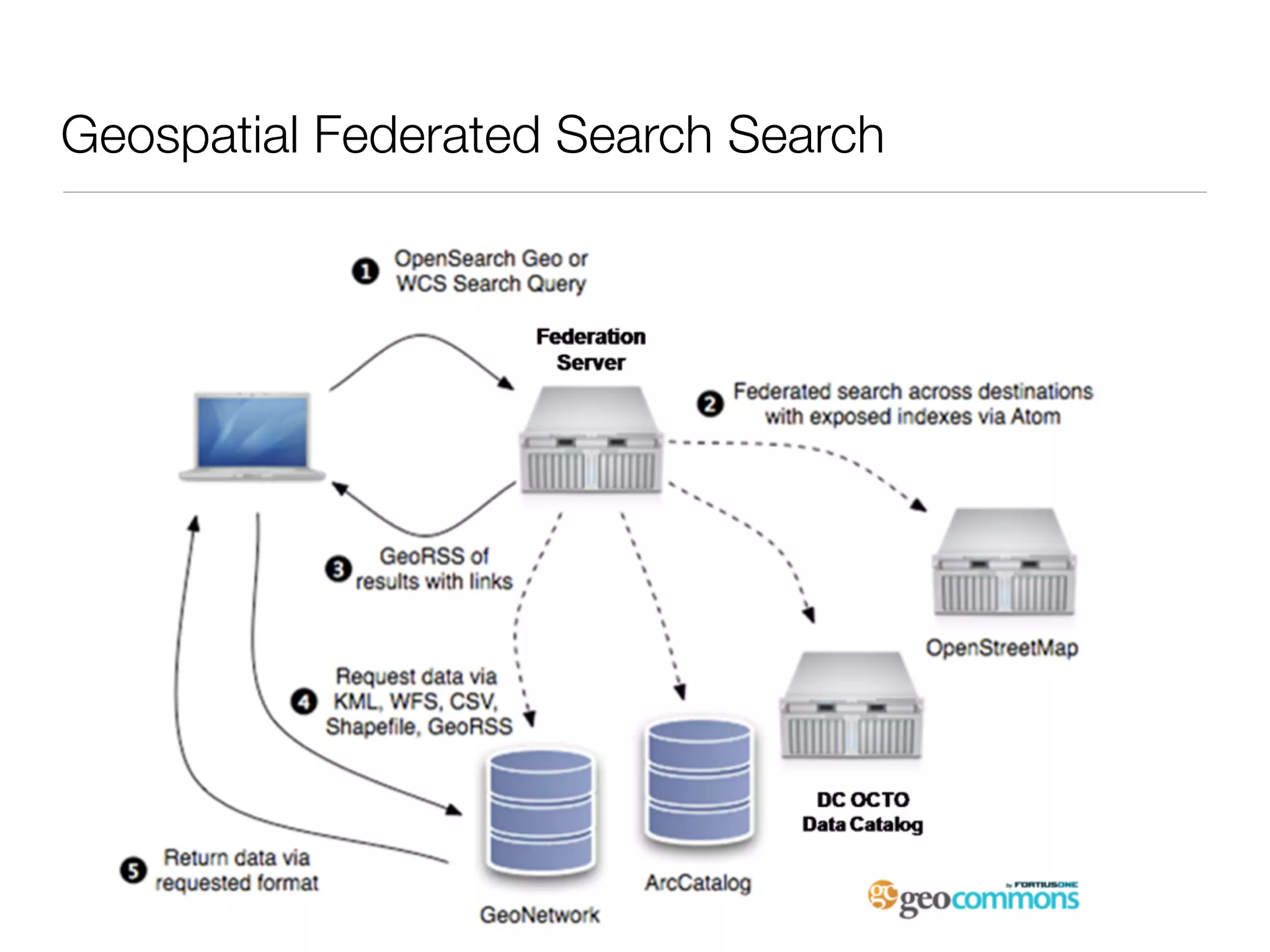 Geospatial Federated Search Search
 