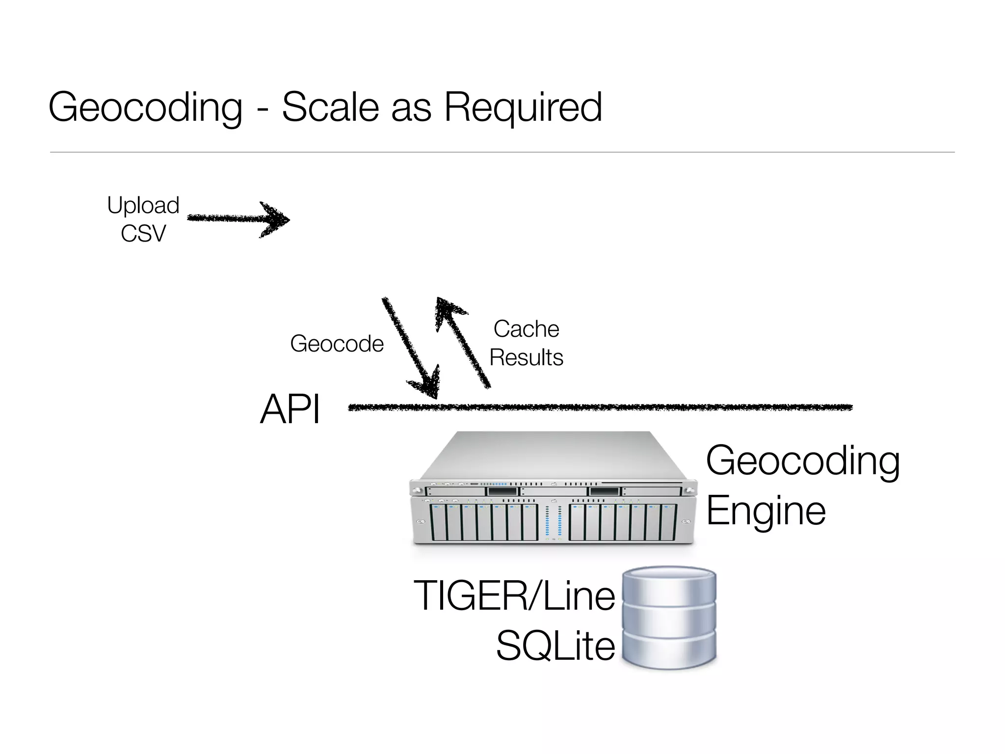 Geocoding - Scale as Required

   Upload
    CSV



                          Cache
             Geocode
                          Results

            API
                                    Geocoding
                                    Engine

                       TIGER/Line
                           SQLite
 