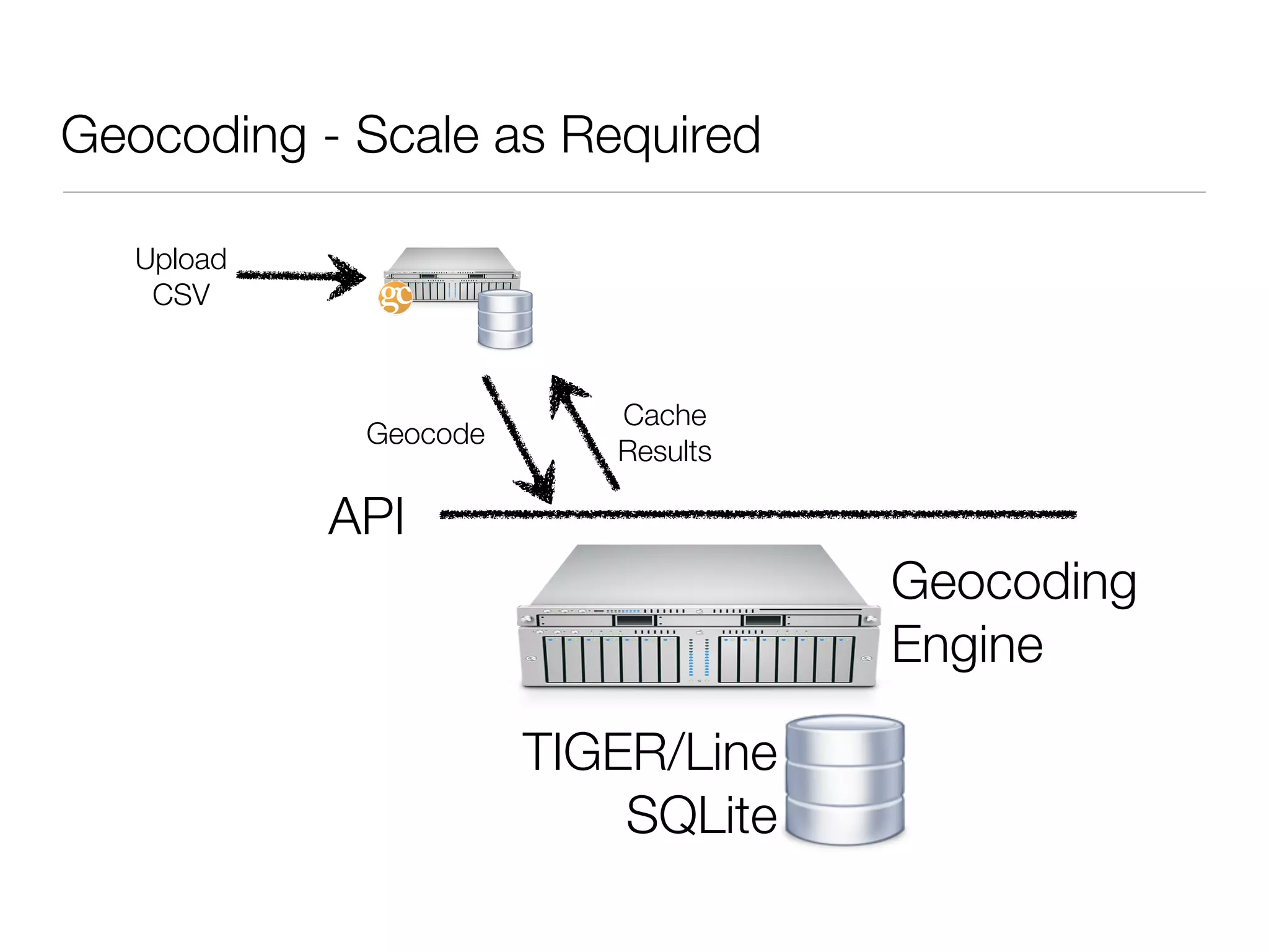 Geocoding - Scale as Required

   Upload
    CSV



                          Cache
             Geocode
                          Results

            API
                                    Geocoding
                                    Engine

                       TIGER/Line
                           SQLite
 