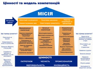 Клієнтоорієнтовність
Орієнтація на результат
Ініціативність
Робота в команді та
побудова
взаємовідносин
Постійне
самовдосконалення
Управління змінами
Управлінська
рішучість
Стратегічне мислення
Ефективне
управління
командою
Кризовий
менеджмент
Ведення перемовин
Дія в умовах
невизначеності
Самоусвідомлення
МІСІЯ
Орієнтація на результат Позитивне мислення Навички
комунікації та
презентаціїЗнання іноземних мов Комп’ютерна грамотність
Вступний
квиток
Навички комунікації,
презентації та
візуалізації
Робота з інформацією
Планування та
організація роботи /
управління проектами
Навички модерації
заходів
Вміння працювати з
сучасними медіа
Аналітичне мислення
Функціональні
компетенції
Загальні
компетенції
Управлінські
компетенції
ПАТРІОТИЗМ ЧЕСНІСТЬ ПРОФЕСІОНАЛІЗМ
ВІДПОВІДАЛЬНІСТЬ ІННОВАЦІЙНІСТЬ
Цінності та модель компетенцій
Орієнтація на
процес
Невідповідність
етиці та цінностям
Бажання зберегти
статусу-кво
Сприйняття
виклику як
проблеми, а не як
можливості
Відсутність
бажання
постійного
професійного
вдосконалення
Недостатнє
розуміння власних
сильних та слабких
сторін
Нечутливість до
інших
Стереотипи
Невміння слухати
Захисна реакція
Невміння
контролювати
власні емоції
Втрата довіри
Несприйняття
зворотного зв'язку
Що стримує розвиток? Що стримує розвиток?
ЦІННОСТІ
 