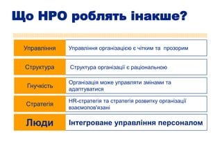 Що HPO роблять інакше?
Управління організацією є чітким та прозорим
Структура організації є раціональною
Організація може управляти змінами та
адаптуватися
HR-стратегія та стратегія розвитку організації
взаємопов'язані
Інтегроване управління персоналом
Управління
Структура
Гнучкість
Стратегія
Люди
 
