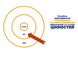 Потрібне
впровадження
інтегрованої
системи управління
персоналом на основі
ЦІННОСТЕЙЧОМУ
ЯК
ЩО
 