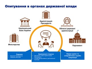 Опитування в органах державної влади
Радники
• Радники Президента
• Радники міністрів
Зацікавлені сторони
• Заступник глави Адміністрації
Президента
• Голова Департаменту регіональної
політики
Лідери думок та
співробітники служби
комунікації
Адміністрація
Президента
Національний
Банк України
Обласні державні
адміністрації
Міністерства
Парламент
 