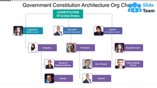 Senate Cabinet
Vice Present
House of
Representatives
Other Federal
Courts
Congress President Supreme court
Legislative
(Makes Laws)
Judicial
(Evaluates Laws)
Executive
(Carries Out Laws)
CONSTITUTION
Of United States
Government Constitution Architecture Org Chart
This slide is 100% editable. Adapt it to your needs and capture your audience's attention.
 