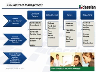 GCS Contract Management

                            Contract
                                             Billing Setup    Rates            Reporting
                             Setup
        Cost Plus,
    Time and Material
       Fixes Price          Contract Data:     Ceilings      GSA Rate          Contract
                            Prime Cont. #      Fee & Cost    Schedules         Performance
                                               Retention                       Against
                            Modifications:                   T&M Billing       Funding
                            Contract &         Fees:
                                               Fixed,        Rates
                            Funding Value                                      Invoice
                                               Award,                          History
         Contract
                                               Incentive     Billing
       Modification         Project Assign                   Overhead
    Database for DCAA       to CLINs                                           ACRN
        Reporting                                            Rates
                                                                               Distribution
                            ACRNs



    Easier to Manage
      Funding with
        Contract
      Performance
     Dashboard and
     Funding Alerts


Wednesday, March 20, 2013                                                  4
 