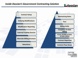 Inside Dassian’s Government Contracting Solution



               Contract Setup
                                               Maintaining Rates

           Entering Modifications                      Fees

           Modification Reporting                  Billing Holds
                                               Inception-To-Date
                                                     Billing
          External Funding Sources
                                              Forms, SF1034, SF1035,
                                                 SF1443, DD250
          Alternate Billing Structure
                                               Contract Reporting

                 Retentions                   Contract Flow Down
 