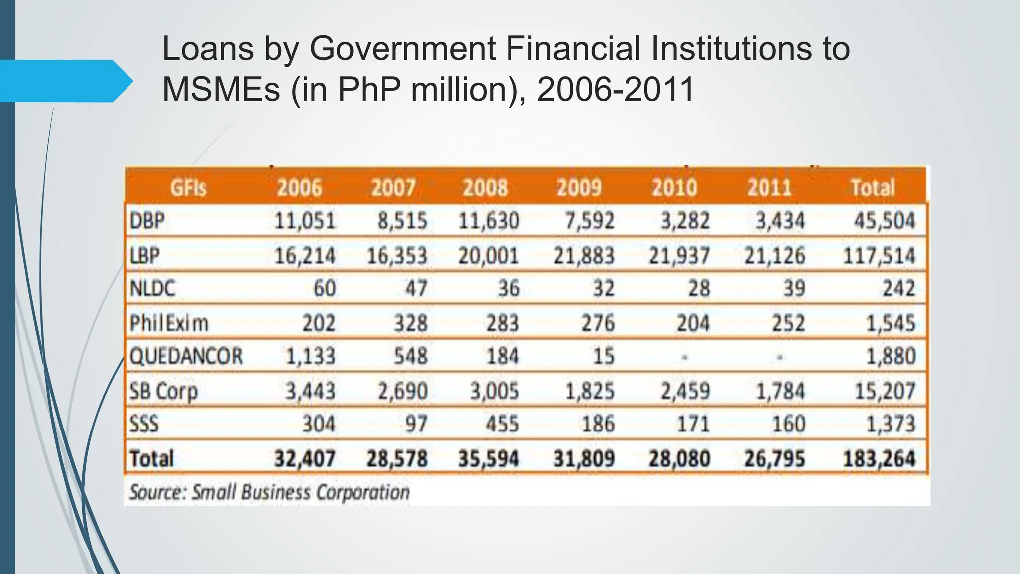 Loans by Government Financial Institutions to
MSMEs (in PhP million), 2006-2011
 