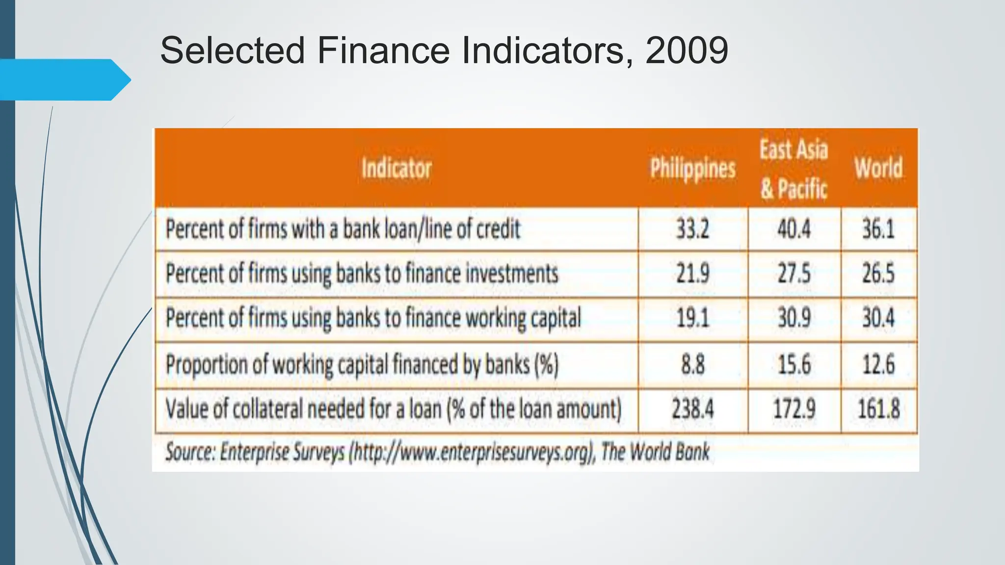 Selected Finance Indicators, 2009
 
