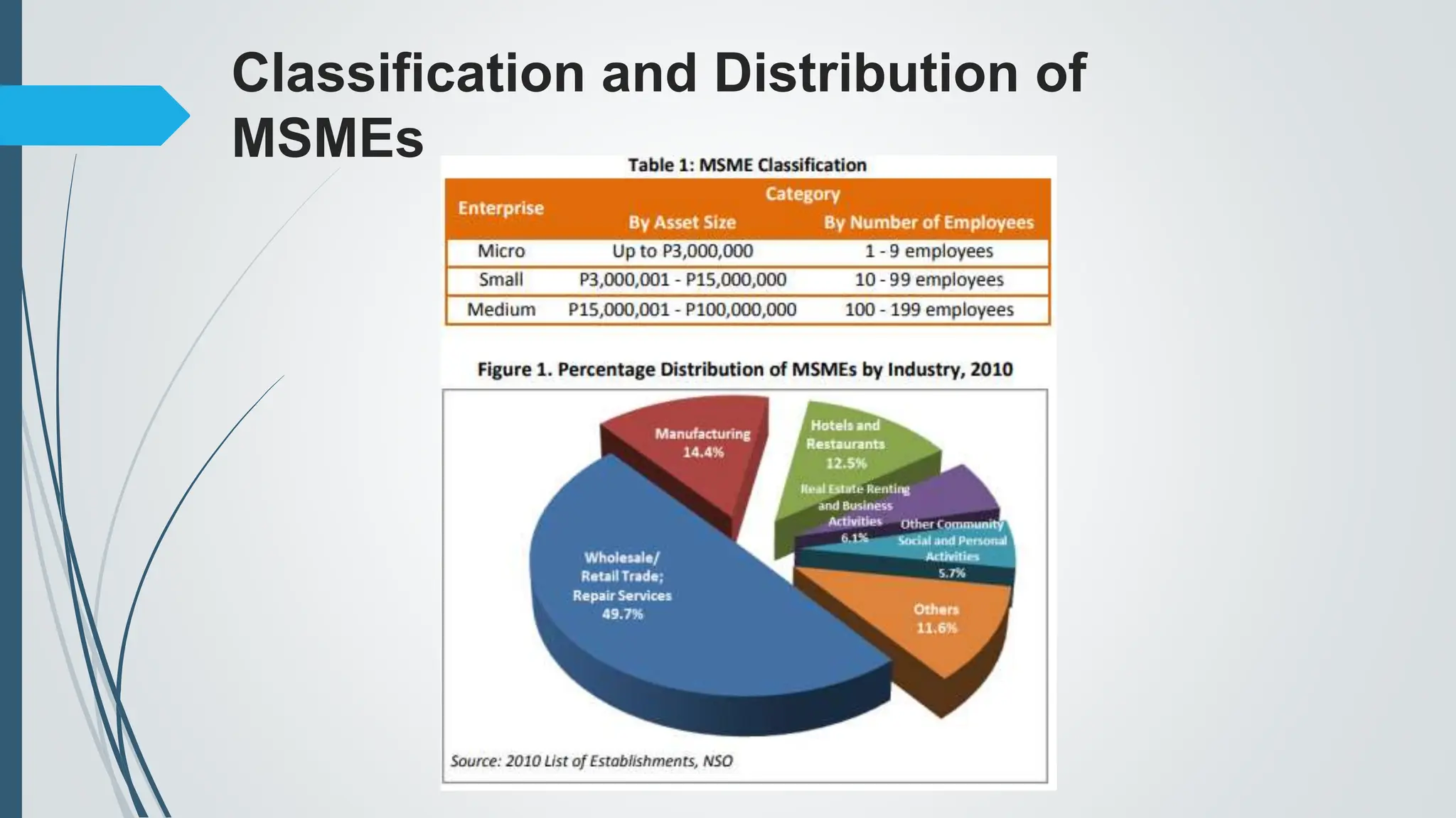 Classification and Distribution of
MSMEs
 