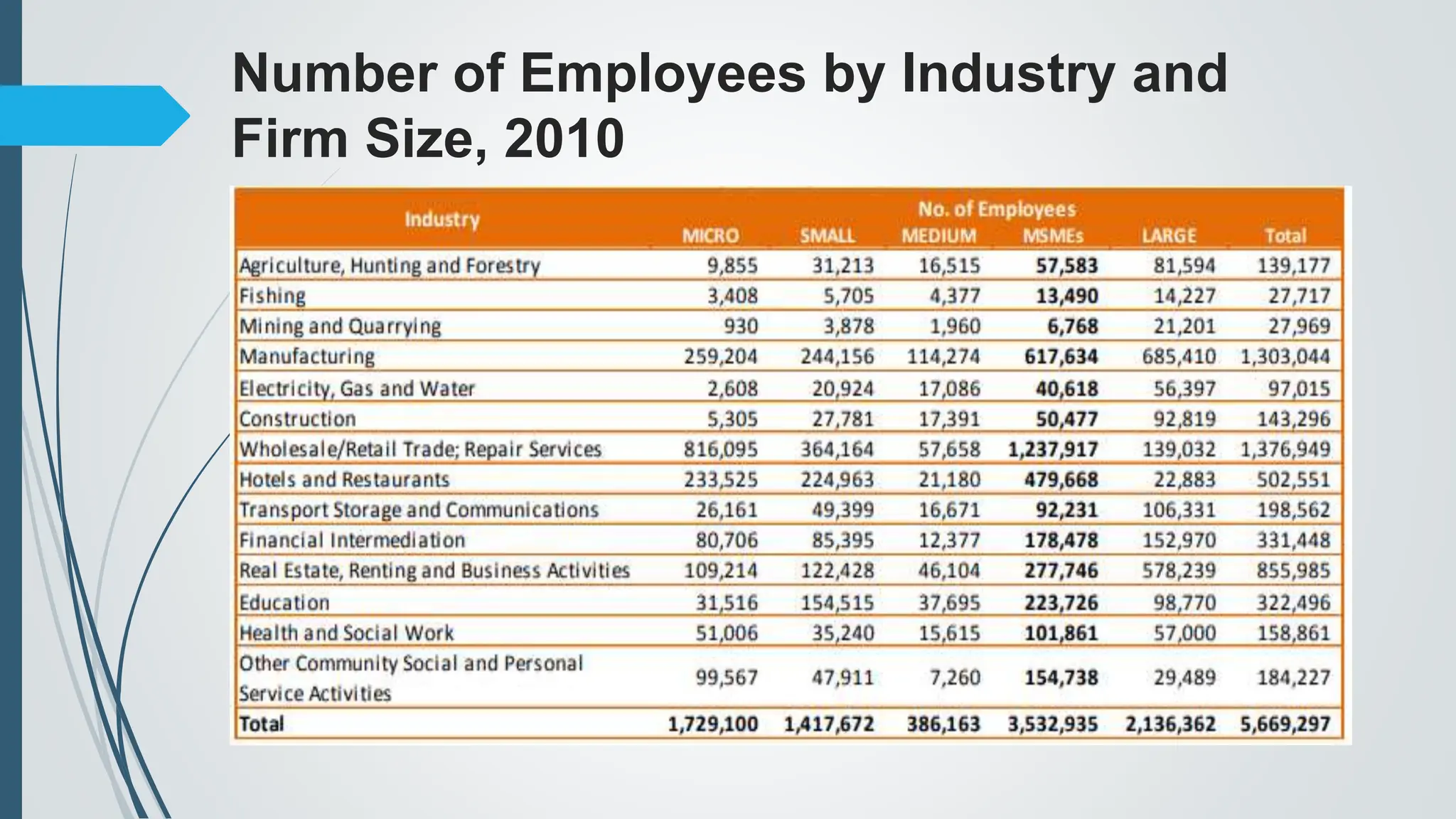 Number of Employees by Industry and
Firm Size, 2010
 