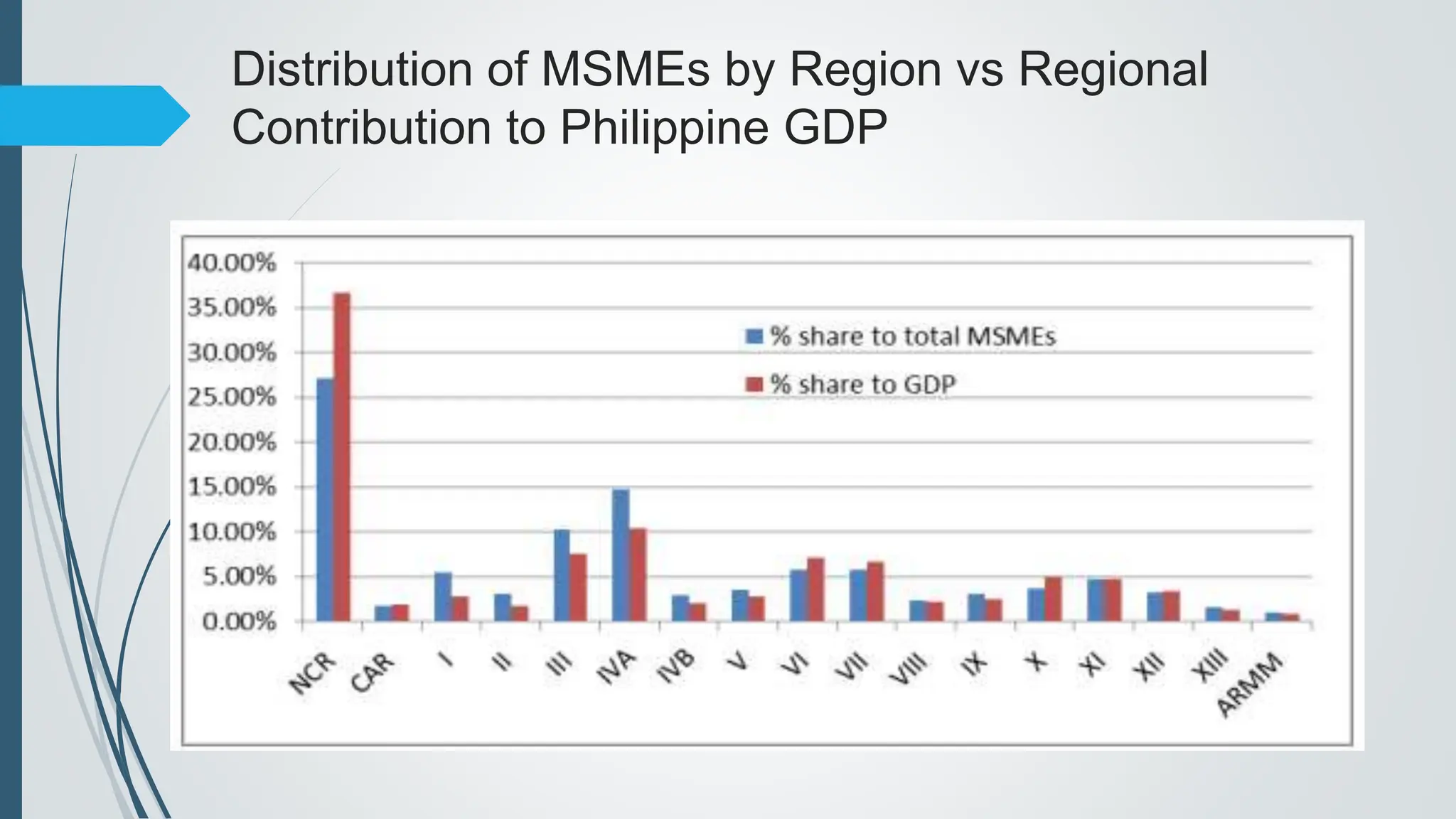 Distribution of MSMEs by Region vs Regional
Contribution to Philippine GDP
 
