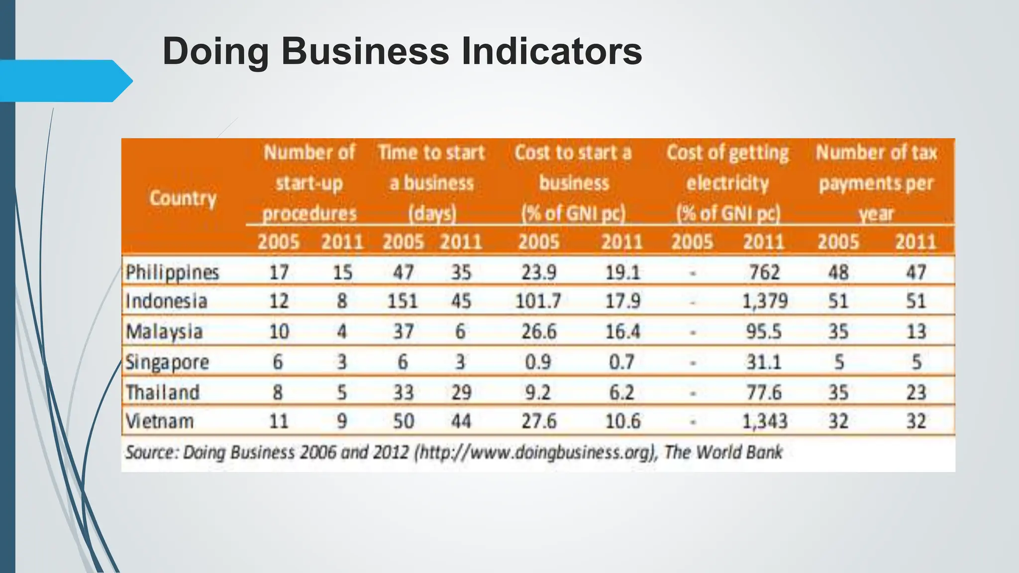 Doing Business Indicators
 