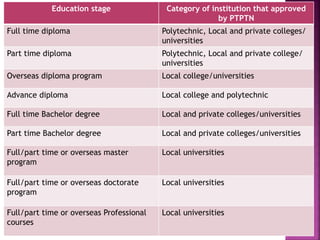 Education stage Category of institution that approved 
by PTPTN 
Full time diploma Polytechnic, Local and private colleges/ 
universities 
Part time diploma Polytechnic, Local and private college/ 
universities 
Overseas diploma program Local college/universities 
Advance diploma Local college and polytechnic 
Full time Bachelor degree Local and private colleges/universities 
Part time Bachelor degree Local and private colleges/universities 
Full/part time or overseas master 
program 
Local universities 
Full/part time or overseas doctorate 
program 
Local universities 
Full/part time or overseas Professional 
courses 
Local universities 
 