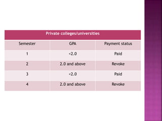 Private colleges/universities 
Semester GPA Payment status 
1 <2.0 Paid 
2 2.0 and above Revoke 
3 <2.0 Paid 
4 2.0 and above Revoke 
 