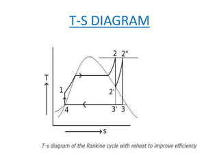 T-S DIAGRAM
 