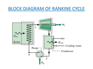 BLOCK DIAGRAM OF RANKINE CYCLE
 