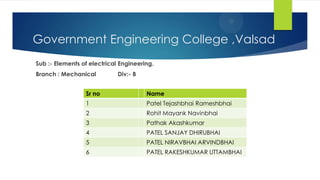 Government Engineering College ,Valsad
Sub :- Elements of electrical Engineering.
Branch : Mechanical Div:- B
Sr no Name
1 Patel Tejashbhai Rameshbhai
2 Rohit Mayank Navinbhai
3 Pathak Akashkumar
4 PATEL SANJAY DHIRUBHAI
5 PATEL NIRAVBHAI ARVINDBHAI
6 PATEL RAKESHKUMAR UTTAMBHAI
 
