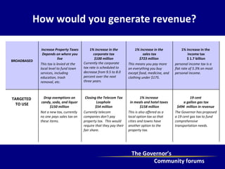 How would you generate revenue? Closing the Telecom Tax Loophole  $54 million Currently telecom companies don’t pay property tax.  This would require that they pay their fair share. 1% increase in the corporate tax $100 million Currently the corporate tax rate is scheduled to decrease from 9.5 to 8.0 percent over the next three years. TARGETED  TO USE BROADBASED 19 cent  a gallon gas tax $494  million in revenue  The Governor has proposed a 19 cent gas tax to fund comprehensive transportation needs. 1% increase  in meals and hotel taxes  $158 million This is also offered as a local option tax so that cities and towns have another option to the property tax.  Drop exemptions on  candy, soda, and liquor  $150 million   Not a new tax, currently no one pays sales tax on these items. 1% increase in the  income tax $ 1.7 billion personal income tax is a flat rate of 5.3% on most personal income. 1% increase in the  sales tax $723 million  This means you pay more on everything you buy except food, medicine, and clothing under $175. Increase Property Taxes Depends on where you live This tax is levied at the local level to fund town services, including education, trash removal, etc. 