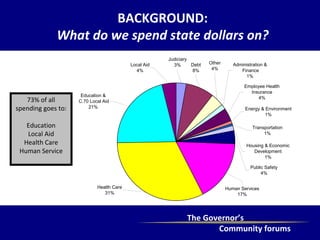 BACKGROUND: What do we spend state dollars on? 73% of all spending goes to: Education Local Aid Health Care Human Service 
