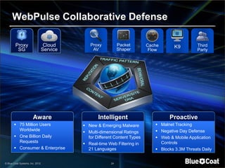 WebPulse Collaborative Defense

        Proxy                     Cloud       Proxy           Packet       Cache       K9         Third
         SG                      Service       AV             Shaper        Flow                  Party




                       Aware                      Intelligent                       Proactive
        75 Million Users                   New & Emerging Malware            Malnet Tracking
         Worldwide                                                             Negative Day Defense
                                            Multi-dimensional Ratings
        One Billion Daily                   for Different Content Types       Web & Mobile Application
         Requests                                                               Controls
                                            Real-time Web Filtering in
        Consumer & Enterprise               21 Languages                      Blocks 3.3M Threats Daily


© Blue Coat Systems, Inc. 2012                           24
 
